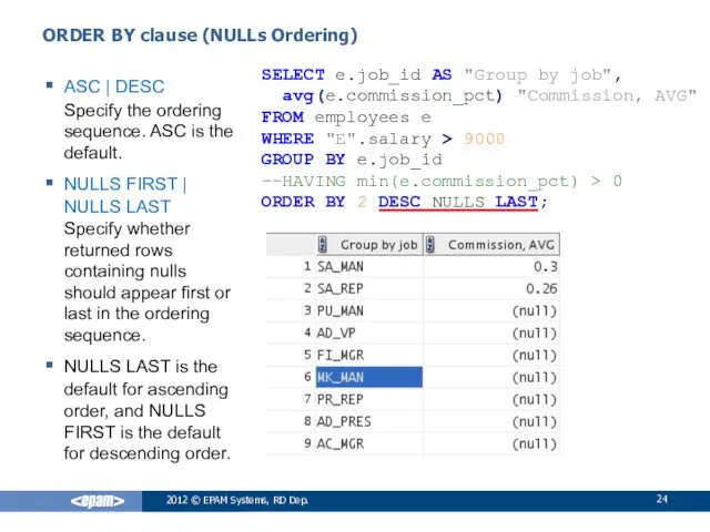 SELECT e.job_id AS "Group by job", avg(e.commission_pct) "Commission, AVG" FROM