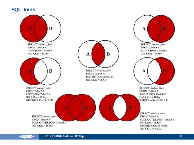 SQL Joins 2012 © EPAM Systems, RD Dep.