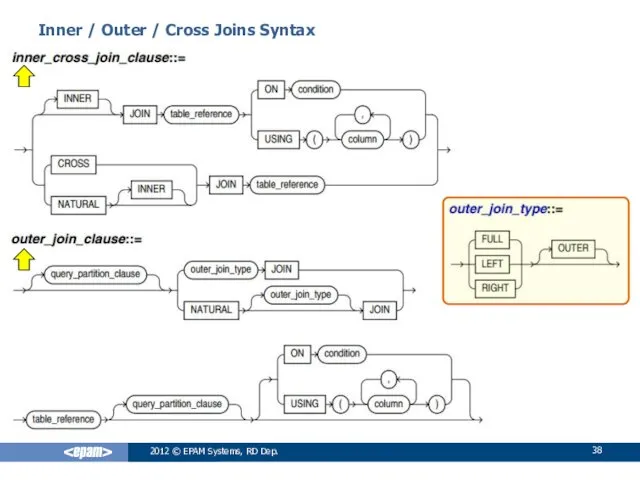 Inner / Outer / Cross Joins Syntax 2012 © EPAM Systems, RD Dep.