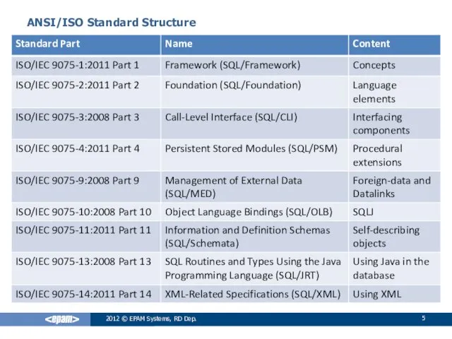 ANSI/ISO Standard Structure 2012 © EPAM Systems, RD Dep.