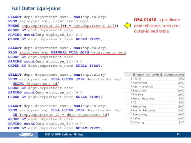 SELECT dept.department_name, max(emp.salary) FROM employees emp, departments dept WHERE emp.department_id(+)