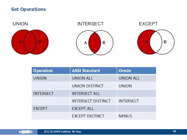 Set Operations UNION 2012 © EPAM Systems, RD Dep. INTERSECT EXCEPT