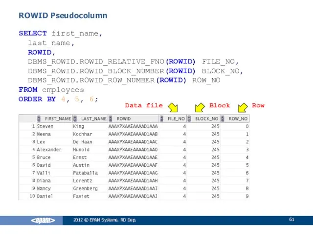 ROWID Pseudocolumn 2012 © EPAM Systems, RD Dep. SELECT first_name,