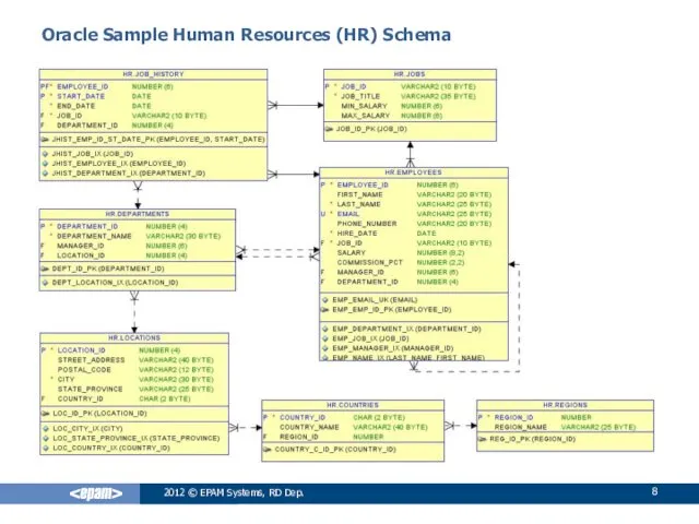 2012 © EPAM Systems, RD Dep. Oracle Sample Human Resources (HR) Schema