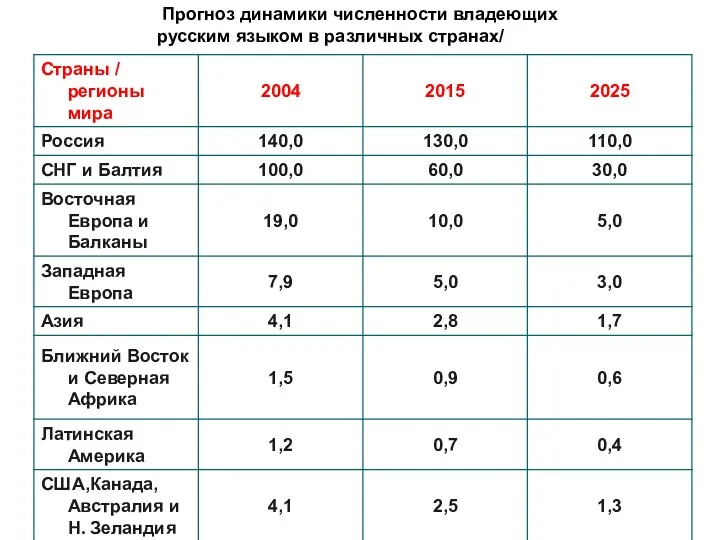 Прогноз динамики численности владеющих русским языком в различных странах/