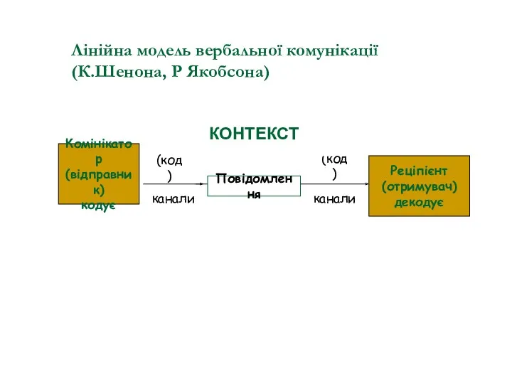 Лінійна модель вербальної комунікації (К.Шенона, Р Якобсона) Комінікатор (відправник) кодує