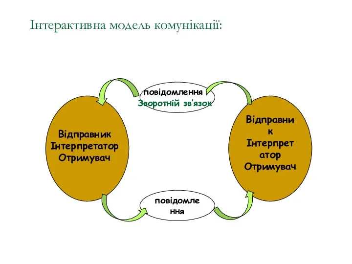 Інтерактивна модель комунікації: Відправник Інтерпретатор Отримувач Відправник Інтерпретатор Отримувач повідомлення повідомлення Зворотній зв’язок