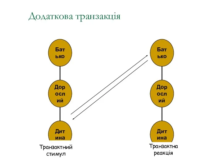 Додаткова транзакція Транзактний стимул Транзактна реакція