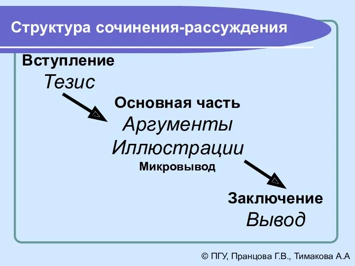 Структура сочинения-рассуждения Вступление Тезис Основная часть Аргументы Иллюстрации Микровывод ЗаключениеВывод © ПГУ, Пранцова Г.В., Тимакова А.А