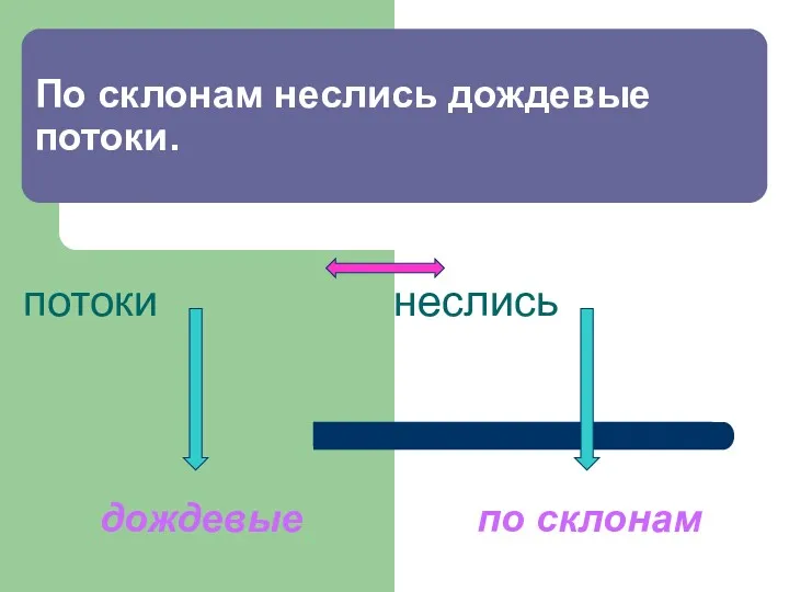 потоки неслись дождевые по склонам По склонам неслись дождевые потоки.