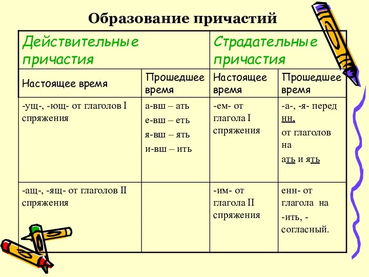 Образование причастий