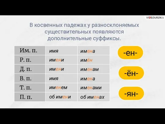 В косвенных падежах у разносклоняемых существительных появляются дополнительные суффиксы. имя