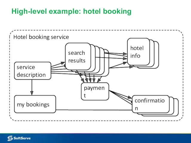 High-level example: hotel booking