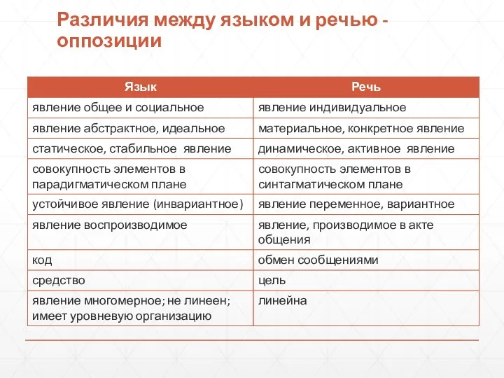 Различия между языком и речью - оппозиции