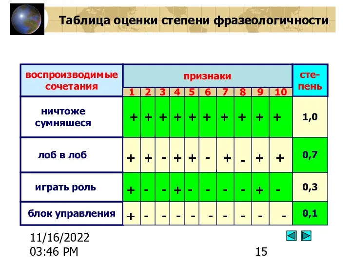 11/16/2022 03:46 PM Таблица оценки степени фразеологичности воспроизводимые сочетания признаки