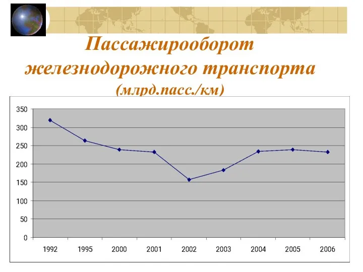 Пассажирооборот железнодорожного транспорта (млрд.пасс./км)