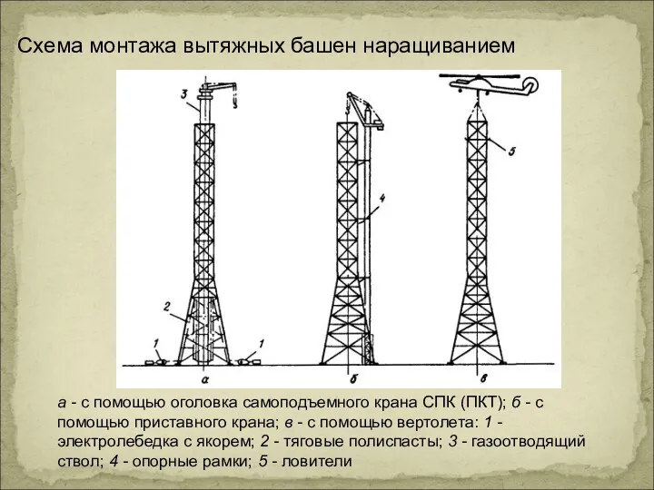 Схема монтажа вытяжных башен наращиванием а - с помощью оголовка самоподъемного крана СПК
