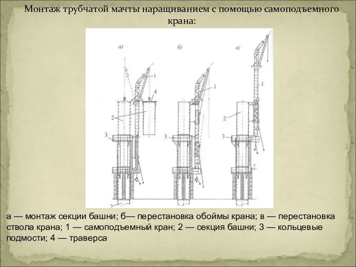 Монтаж трубчатой мачты наращиванием с помощью самоподъемного крана: а — монтаж секции башни;