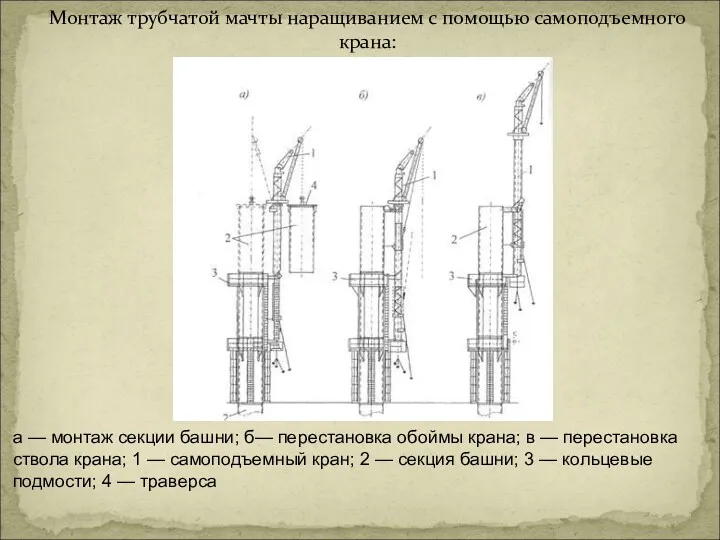 Монтаж трубчатой мачты наращиванием с помощью самоподъемного крана: а —