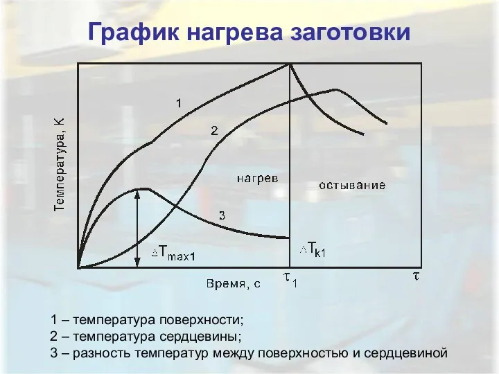 График нагрева заготовки 1 – температура поверхности; 2 – температура
