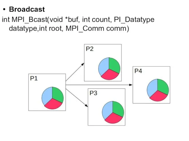 Broadcast int MPI_Bcast(void *buf, int count, PI_Datatype datatype,int root, MPI_Comm comm)