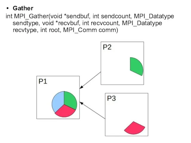Gather int MPI_Gather(void *sendbuf, int sendcount, MPI_Datatype sendtype, void *recvbuf,