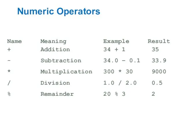Numeric Operators Name Meaning Example Result + Addition 34 +
