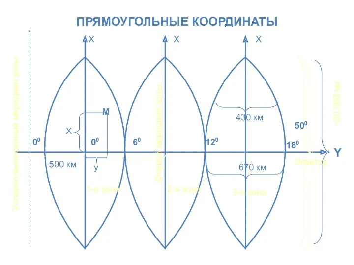 ПРЯМОУГОЛЬНЫЕ КООРДИНАТЫ Условно вынесенный меридиан зоны 1-я зона 2-я зона