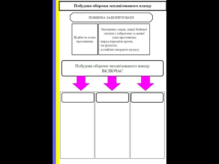 Побудова оборони механізованого взводу Побудова оборони механізованого взводу ВКЛЮЧАЄ