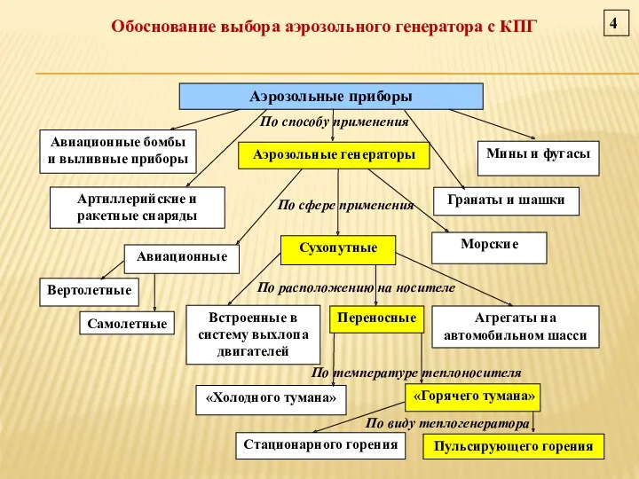 Обоснование выбора аэрозольного генератора с КПГ 4