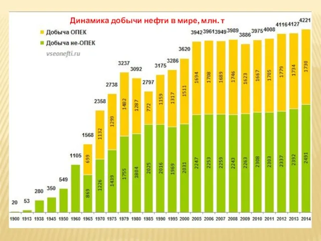 Динамика добычи нефти в мире, млн. т