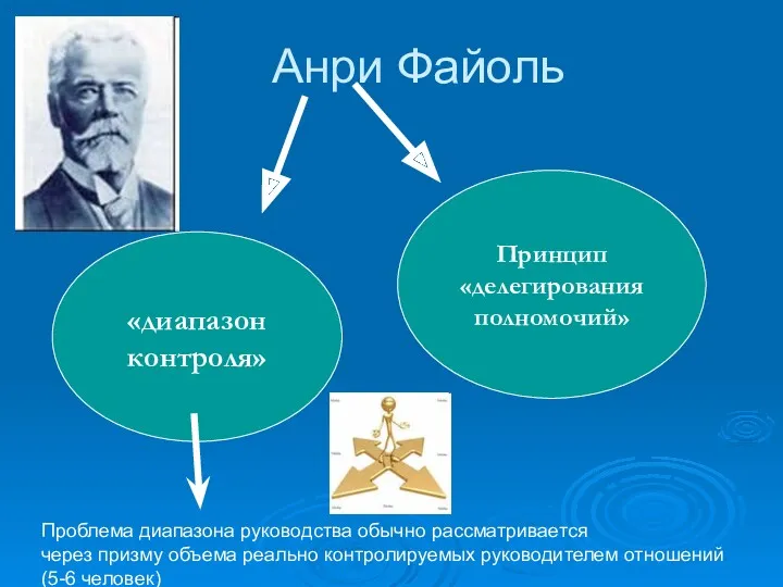 Анри Файоль «диапазон контроля» Принцип «делегирования полномочий» Проблема диапазона руководства
