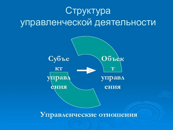 Структура управленческой деятельности Управленческие отношения