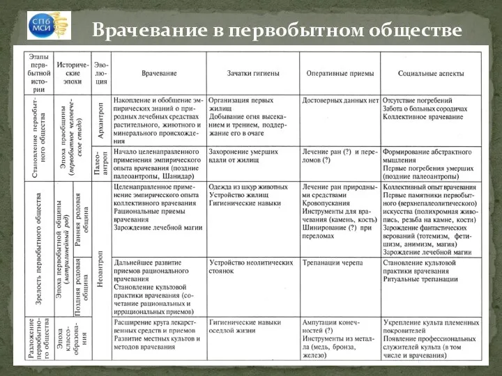 Врачевание в первобытном обществе