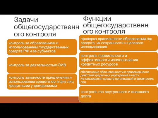 Зада­чи общегосударственного контроля Функции общегосударственного контроля