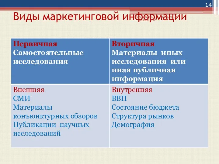 Виды маркетинговой информации апрель 2014г. Преподаватель – Князева И.В.