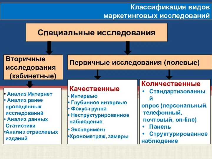 Специальные исследования Вторичные исследования (кабинетные) Первичные исследования (полевые) Качественные Интервью