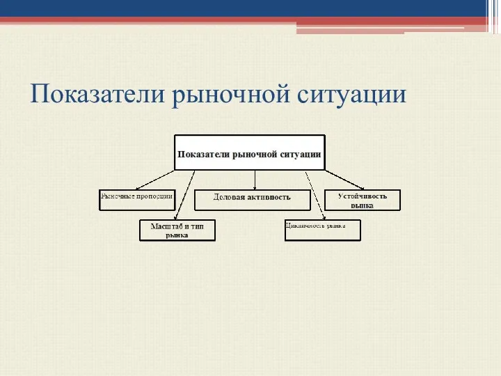 Показатели рыночной ситуации