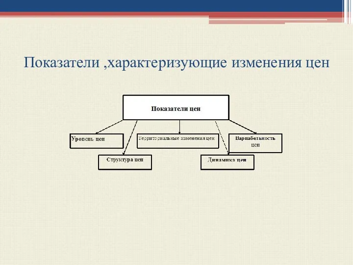 Показатели ,характеризующие изменения цен