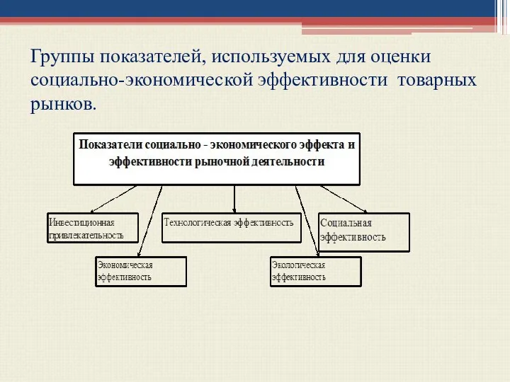 Группы показателей, используемых для оценки социально-экономической эффективности товарных рынков.