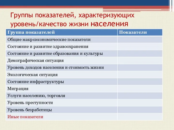 Группы показателей, характеризующих уровень/качество жизни населения