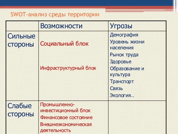 SWOT-анализ среды территории