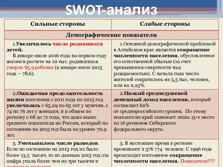 SWOT-анализ