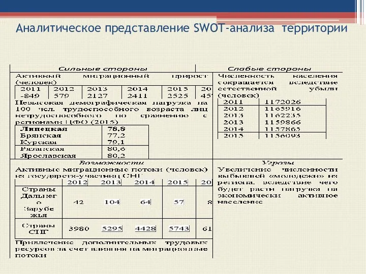 Аналитическое представление SWOT-анализа территории