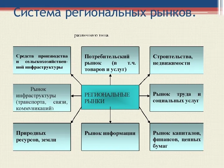 Система региональных рынков.