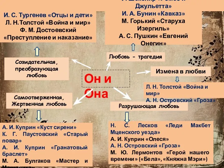 Он и Она Созидательная, преобразующая любовь И. С. Тургенев «Отцы