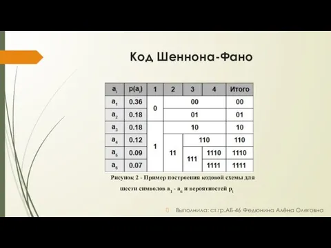 Код Шеннона-Фано Выполнила: ст.гр.АБ-46 Федюнина Алёна Олеговна Рисунок 2 -