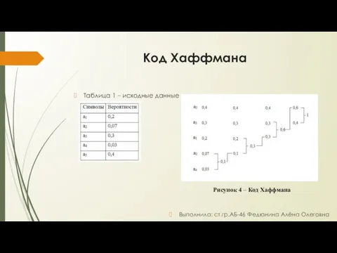 Код Хаффмана Выполнила: ст.гр.АБ-46 Федюнина Алёна Олеговна Таблица 1 –