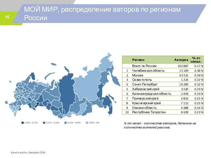 МОЙ МИР, распределение авторов по регионам России % от насел.