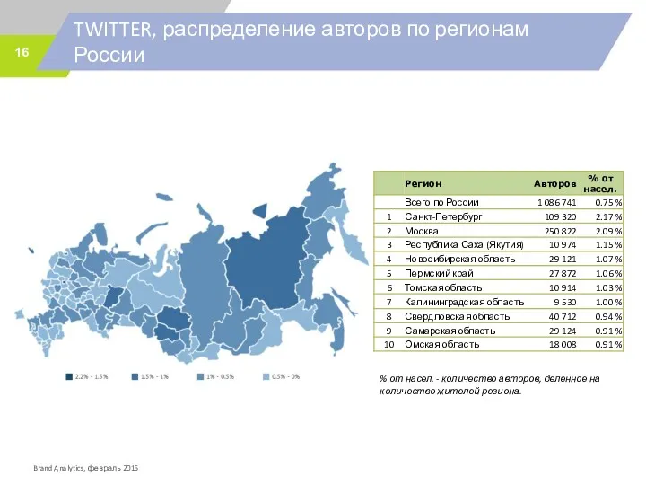 TWITTER, распределение авторов по регионам России % от насел. -